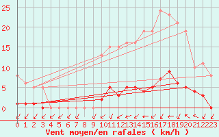 Courbe de la force du vent pour Trgueux (22)