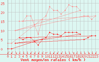 Courbe de la force du vent pour Almenches (61)