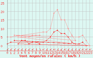 Courbe de la force du vent pour La Chapelle-Montreuil (86)