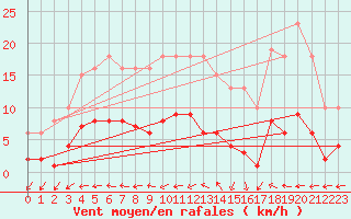 Courbe de la force du vent pour Brzins (38)
