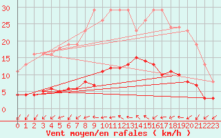 Courbe de la force du vent pour Agde (34)