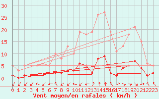 Courbe de la force du vent pour Grasque (13)