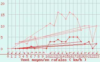 Courbe de la force du vent pour Nonaville (16)