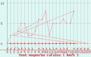 Courbe de la force du vent pour Xonrupt-Longemer (88)