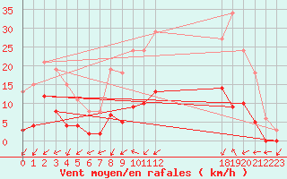 Courbe de la force du vent pour Neuville-de-Poitou (86)