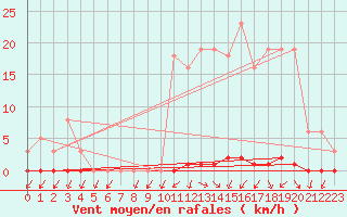 Courbe de la force du vent pour Renwez (08)