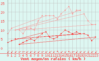 Courbe de la force du vent pour Gurande (44)