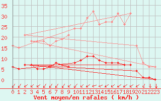 Courbe de la force du vent pour Gros-Rderching (57)