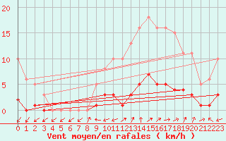 Courbe de la force du vent pour Quimperl (29)