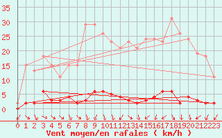 Courbe de la force du vent pour Le Mesnil-Esnard (76)