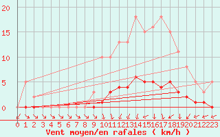 Courbe de la force du vent pour Vanclans (25)