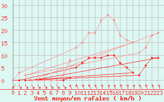 Courbe de la force du vent pour Montret (71)