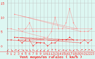 Courbe de la force du vent pour Saint-Laurent-du-Pont (38)