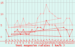 Courbe de la force du vent pour Tamarite de Litera
