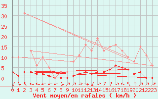 Courbe de la force du vent pour Nonaville (16)