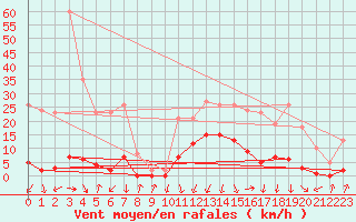 Courbe de la force du vent pour Pinsot (38)
