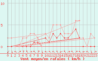 Courbe de la force du vent pour Manlleu (Esp)