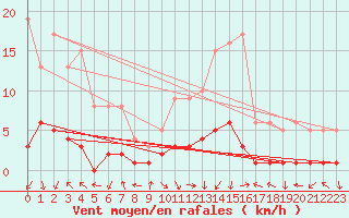 Courbe de la force du vent pour Montalbn