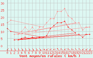 Courbe de la force du vent pour Gruissan (11)