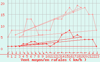 Courbe de la force du vent pour Trgueux (22)