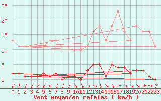 Courbe de la force du vent pour Le Mesnil-Esnard (76)