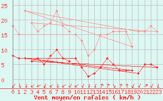 Courbe de la force du vent pour Lans-en-Vercors (38)