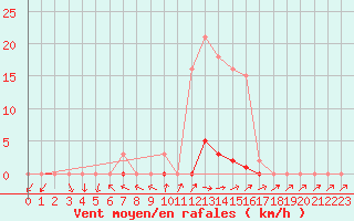 Courbe de la force du vent pour Anglars St-Flix(12)