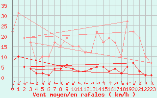 Courbe de la force du vent pour Remich (Lu)