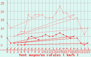 Courbe de la force du vent pour Almenches (61)