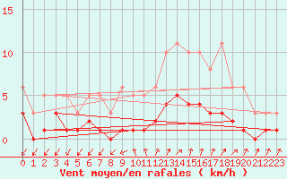 Courbe de la force du vent pour Renwez (08)