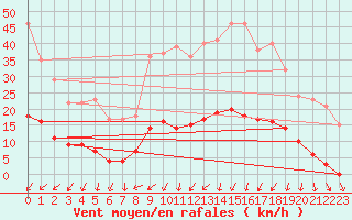 Courbe de la force du vent pour Turretot (76)