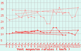 Courbe de la force du vent pour Saint-Bauzile (07)