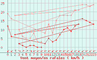 Courbe de la force du vent pour Saint-Ciers-sur-Gironde (33)