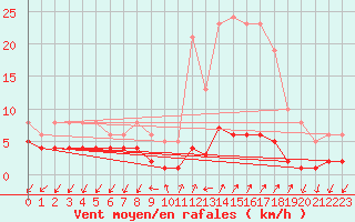 Courbe de la force du vent pour Rimbach-Prs-Masevaux (68)