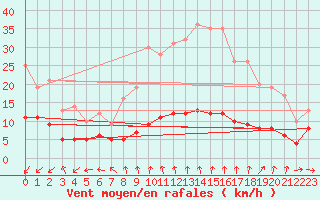 Courbe de la force du vent pour Courcelles (Be)