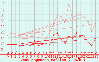 Courbe de la force du vent pour Buzenol (Be)