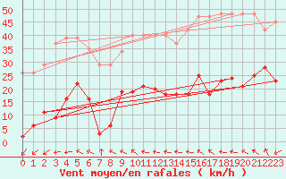 Courbe de la force du vent pour Agde (34)