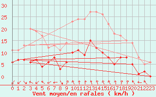 Courbe de la force du vent pour Vinars