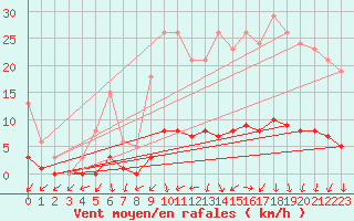 Courbe de la force du vent pour Kernascleden (56)