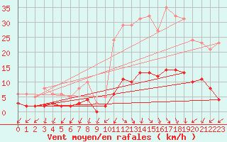 Courbe de la force du vent pour Saint-Julien-en-Quint (26)