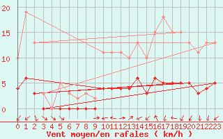 Courbe de la force du vent pour Rochechouart (87)