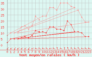 Courbe de la force du vent pour Pomrols (34)
