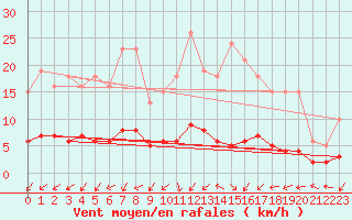 Courbe de la force du vent pour Renwez (08)