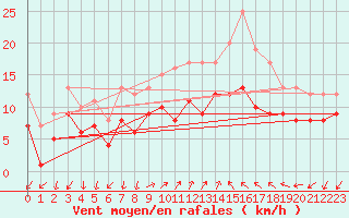 Courbe de la force du vent pour Llucmajor