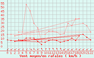 Courbe de la force du vent pour Nlu / Aunay-sous-Auneau (28)