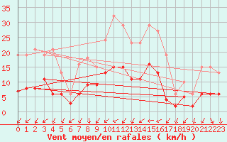 Courbe de la force du vent pour Pomrols (34)