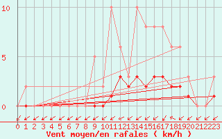 Courbe de la force du vent pour Lobbes (Be)