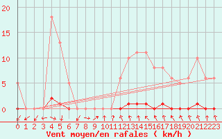 Courbe de la force du vent pour La Foux d