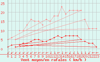 Courbe de la force du vent pour Vanclans (25)