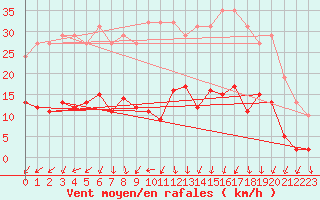 Courbe de la force du vent pour Bulson (08)